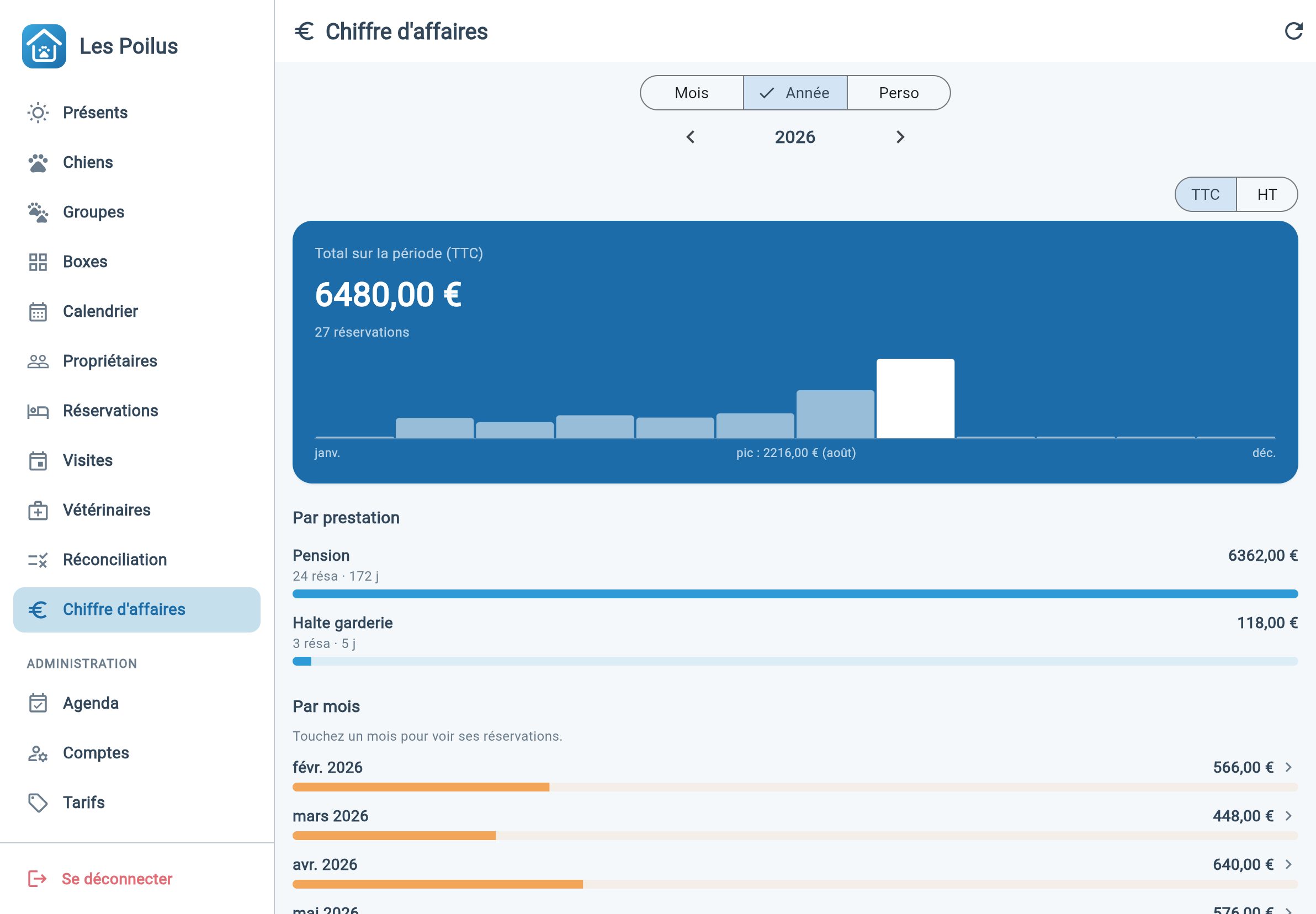 Chiffre d'affaires : total annuel, répartition par prestation et par mois